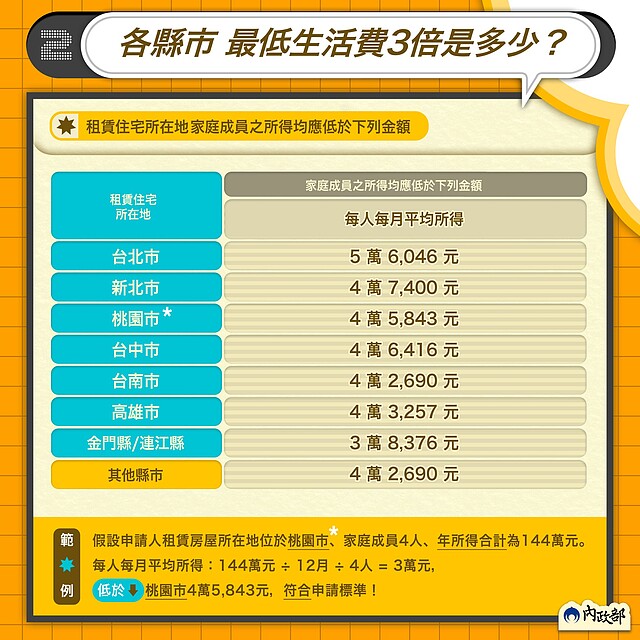 300億元中央擴大租金補貼 ∣ 實價登錄比價王